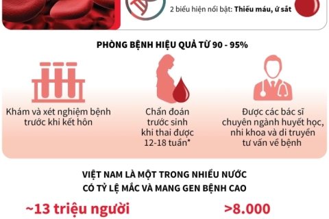 HƯỞNG ỨNG NGÀY THALASSEMIA THẾ GIỚI (08/5)