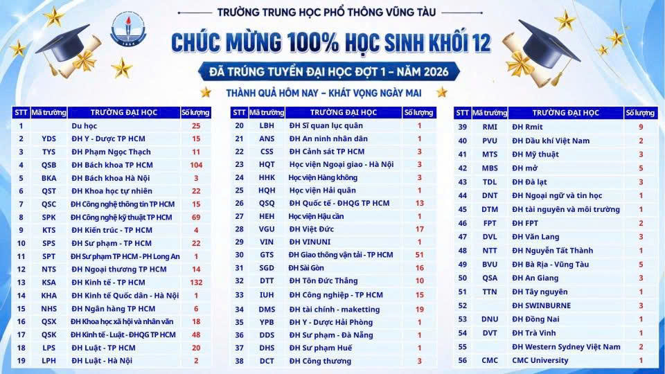 DẤU ẤN KHÓA 2023–2026: TỪ KỲ THI TỐT NGHIỆP THPT ĐẾN GIẢNG ĐƯỜNG ĐẠI HỌC